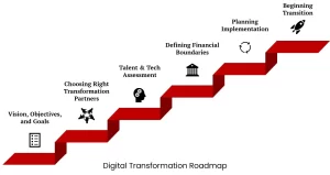 Roadmap For Digital Transformation in Manufacturing